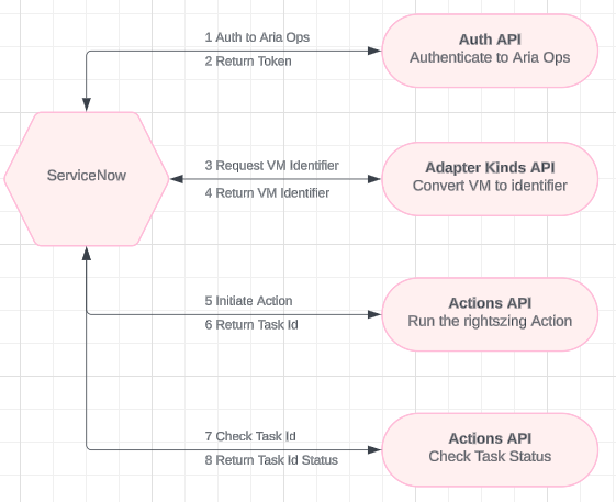 APIOverview